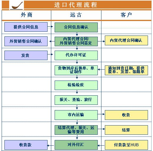 一般貿(mào)易進(jìn)口代理與信息咨詢(xún)服務(wù)深度解析